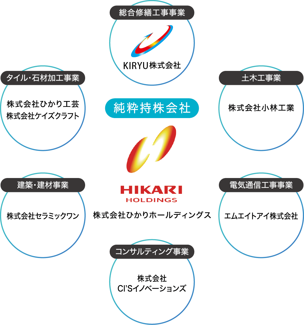 ひかりホールディングス グループ構成図