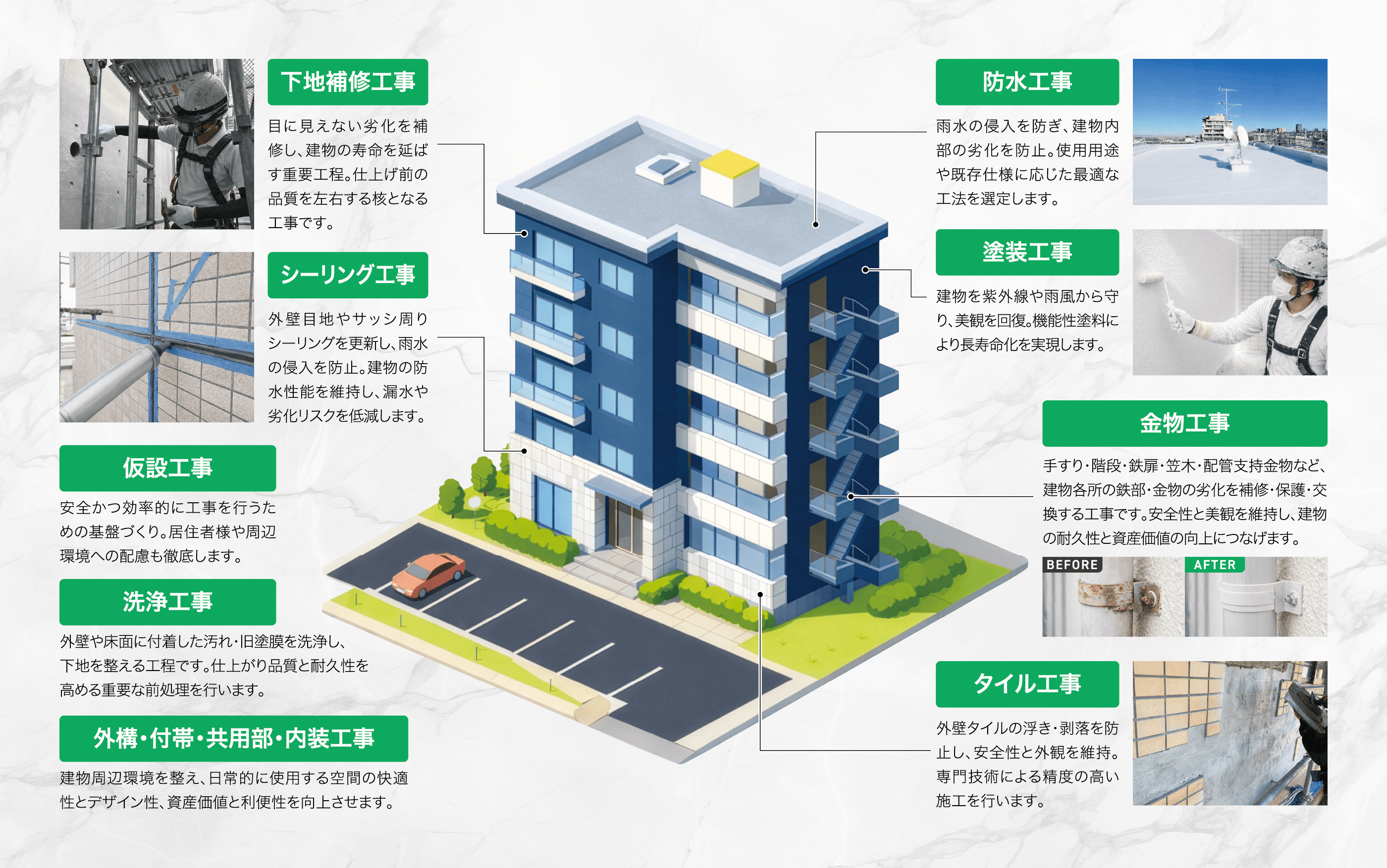 改修工事部門の事業全体図。下地補修・シーリング・防水・塗装・金物・タイル・洗浄・外構付帯工事など9つの施工分野を一貫して対応