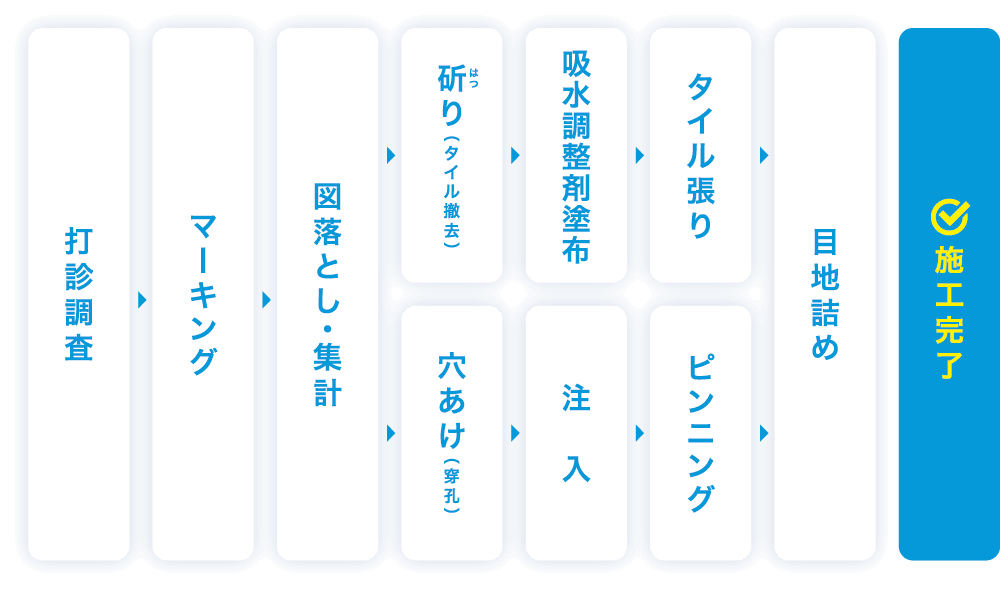 工事の流れ。打診調査→マーキング→図落とし・集計から、タイル張替えルート（斫り→吸水調整剤塗布→タイル張り）または注入補修ルート（穴あけ→注入→ピンニング）を経て、目地詰め→施工完了