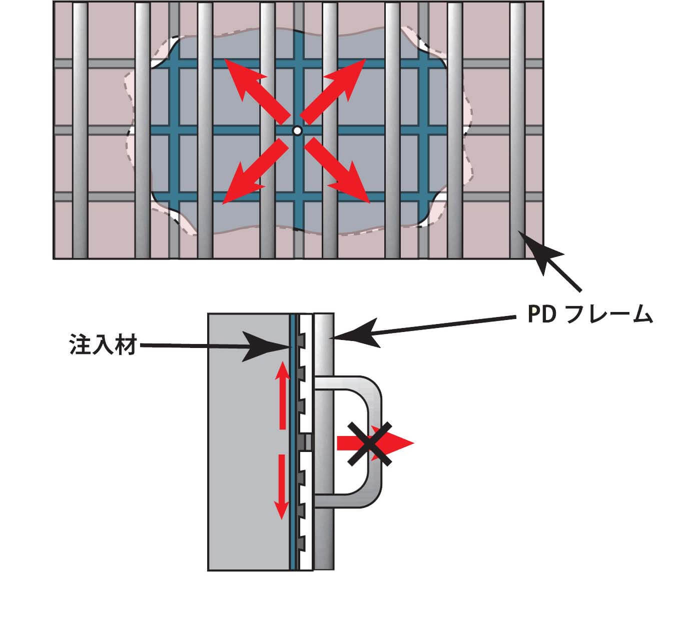 PDG工法の図解。平面配置（PDフレームをX字に配置）と縦断断面（注入材の充填経路）を示すダイアグラム