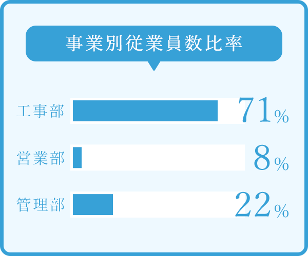 事業別従業員数比率