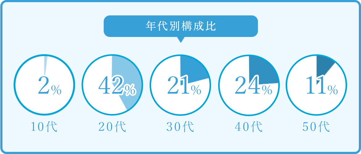 年代別構成比