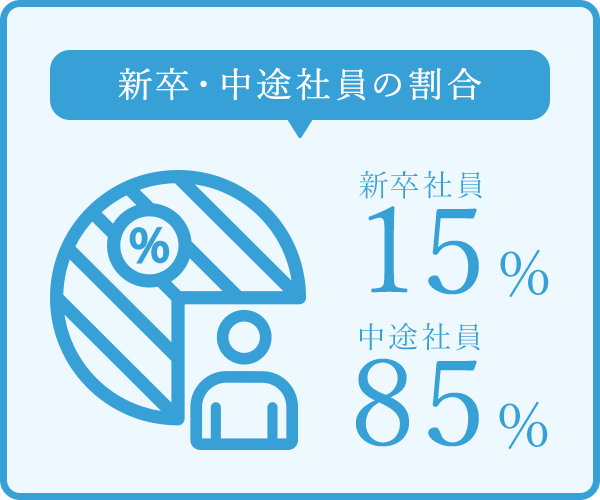 新卒・中途社員の割合